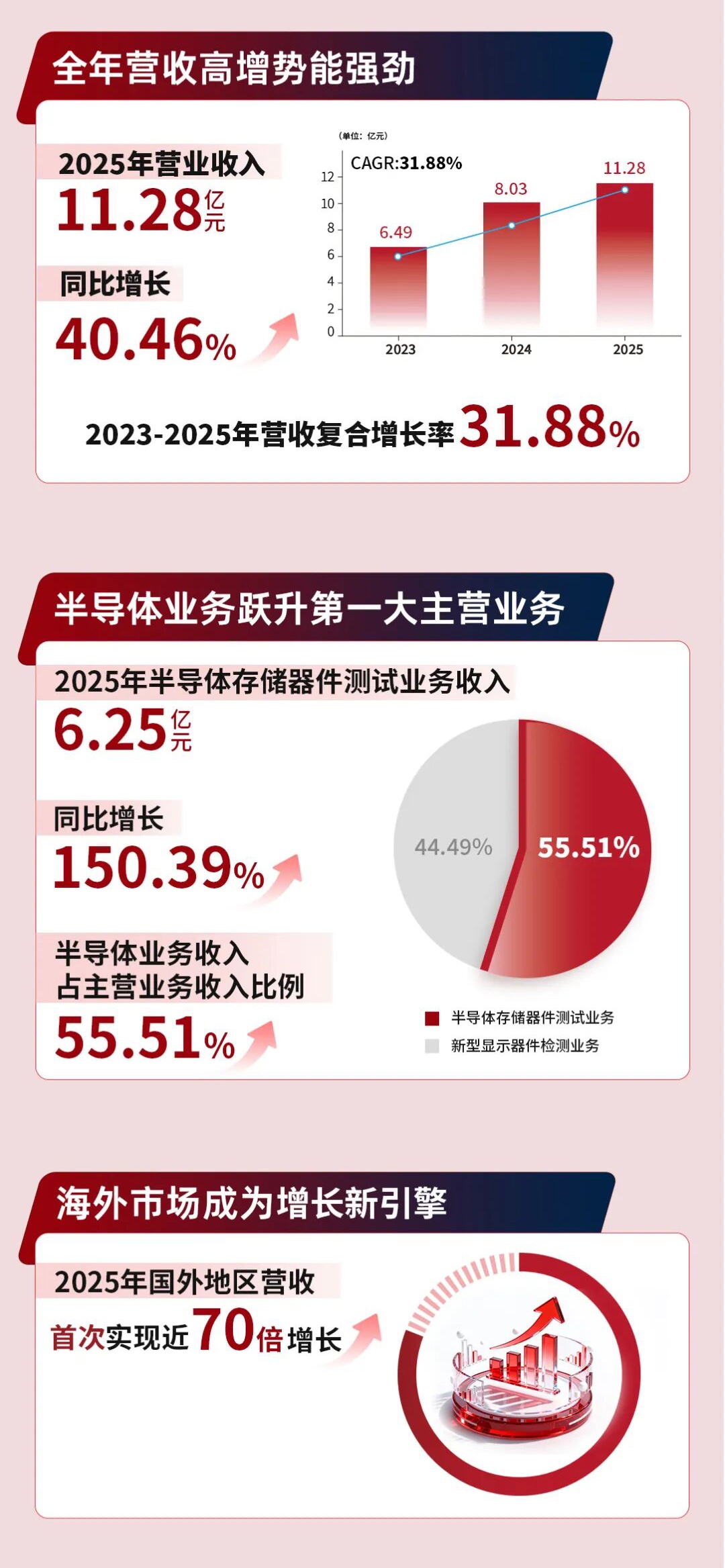 一图读懂 | 精智达2025年度可视化报告