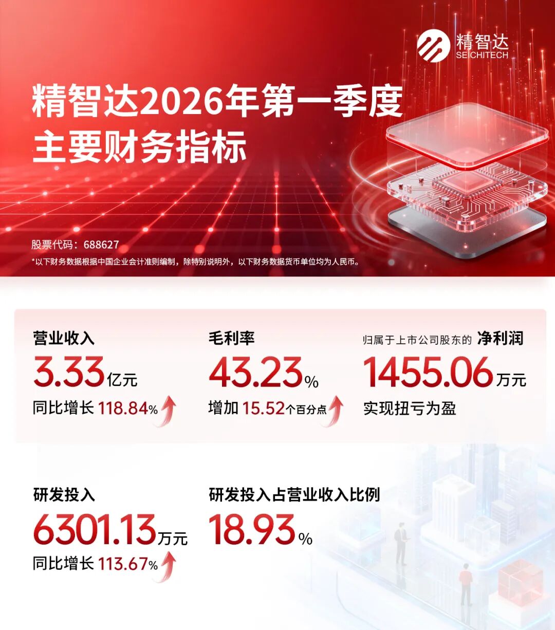 精智达：一季度营收同比增长118.84% 半导体测试设备业务强势领跑